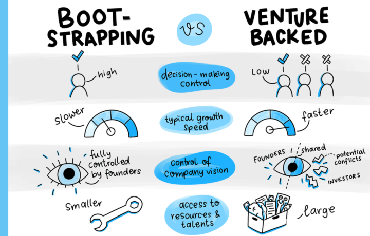 Bootstrapping vs Venture Capital: What Founders Should Know