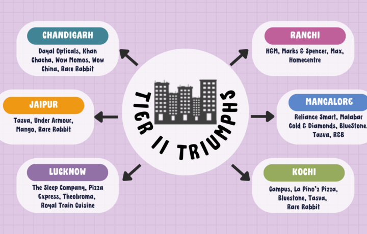 Profitable Business Ideas in Tier 2 and Tier 3 Cities