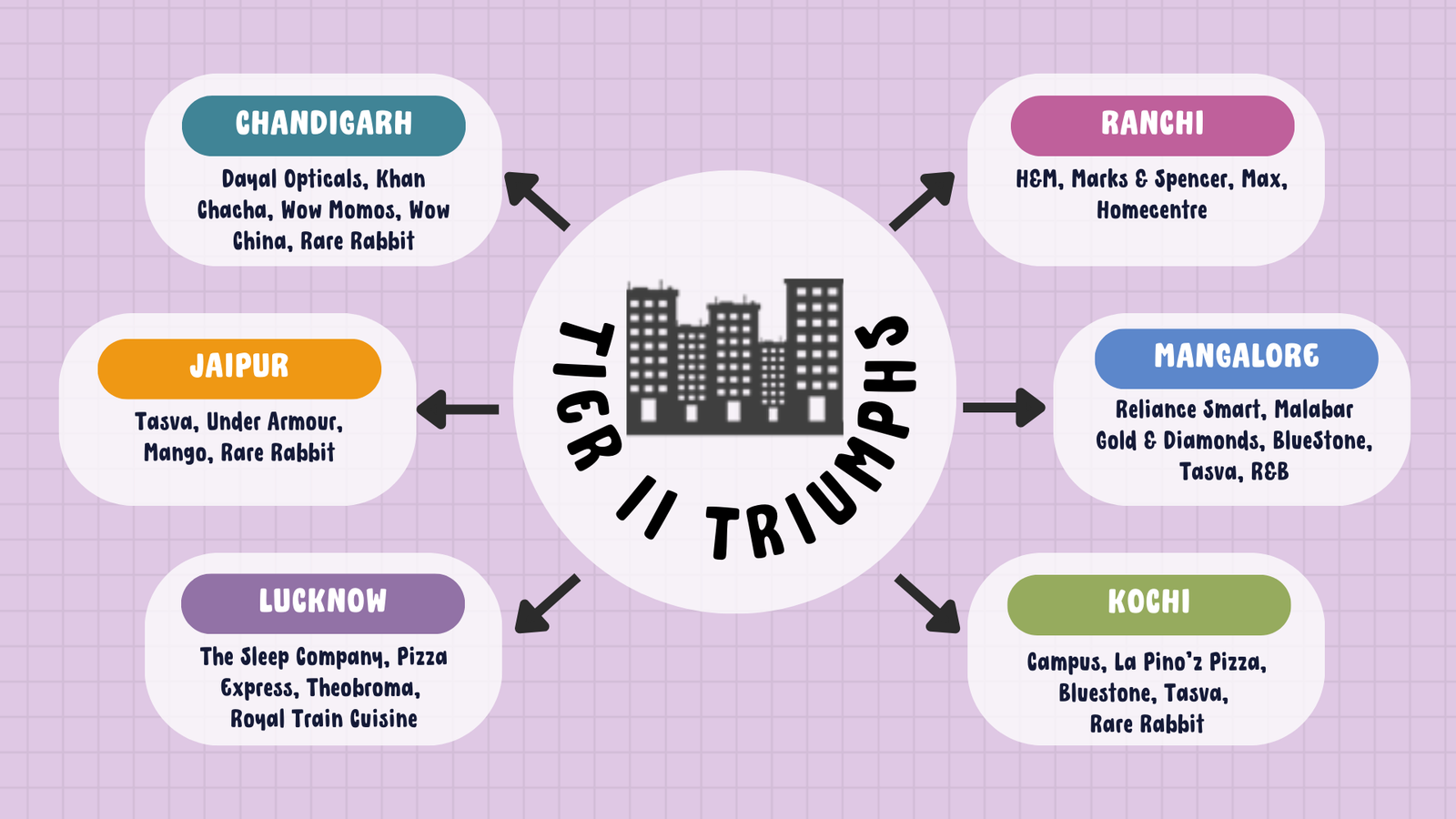 Profitable Business Ideas in Tier 2 and Tier 3 Cities